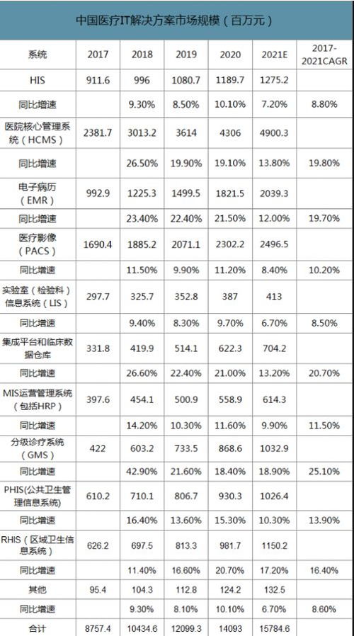 醫療信息化2020 傳統HIS迭代升級與CIS深化應用