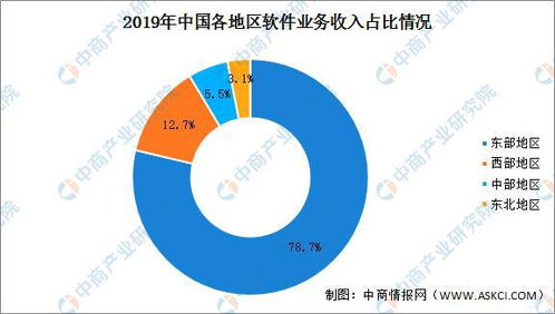 2019年軟件和信息技術服務業(yè)統(tǒng)計年報分析 軟件產業(yè)與生物技術融合發(fā)展